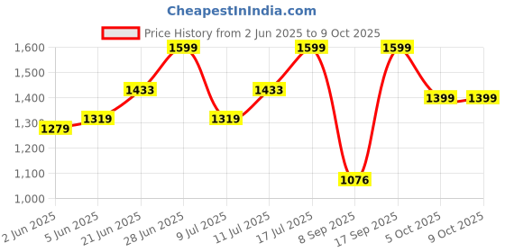 amazon.in Hundred Medal Master Strung Badminton Racket with Full Racket Cover | 78 grams | Matte Finish | Maximum Tension ≤ 32 LBS Price History Graph from 2 Jun 2025 to 5 Oct 2025