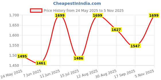 amazon.in Hundred Megaforce Strung Badminton Racket with Full Cover | 78 Grams | Maximum Tension ≤32 (Dark Grey) Price History Graph from 24 May 2025 to 5 Nov 2025