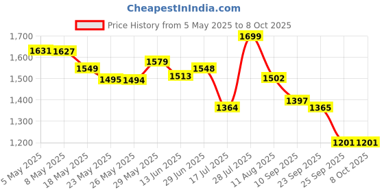 amazon.in Hundred Megaforce Strung Badminton Racket with Full Cover | 78 Grams | Maximum Tension ≤32 (White) Price History Graph from 5 May 2025 to 8 Oct 2025