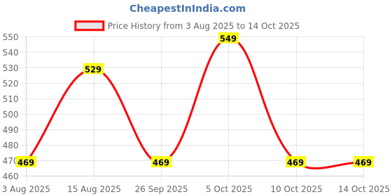 amazon.in Hundred Metro Pack Badminton Kit Bag (Navy) Polyester Price History Graph from 3 Aug 2025 to 14 Oct 2025