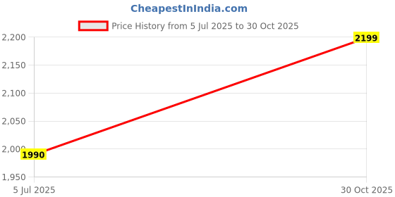 amazon.in HUNDRED N-ERGY 80 Carbon Fibre Unstrung Badminton Racket with Full Racket Cover for Intermediate Players Price History Graph from 5 Jul 2025 to 30 Oct 2025