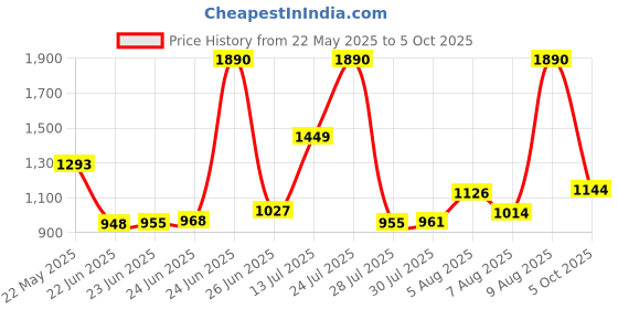 amazon.in Hundred N-Force 40 Pickleball Paddle | 13mm Core | Power Play | Free Bag Included Price History Graph from 22 May 2025 to 5 Oct 2025