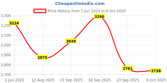 amazon.in Hundred Nano Neo 7000 (4U) Unstrung Badminton Racket with Full Cover | 83 Grams | Maximum Tension ≤32 lbs (Dark Red) Price History Graph from 1 Jun 2025 to 6 Oct 2025