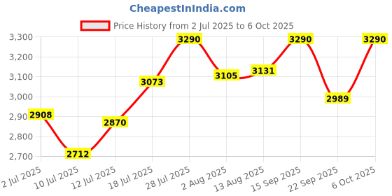 amazon.in Hundred Nano Neo 7000 (5U) Unstrung Badminton Racket with Full Cover | 79 Grams | Maximum Tension ≤32 lbs (Black) Price History Graph from 2 Jul 2025 to 6 Oct 2025