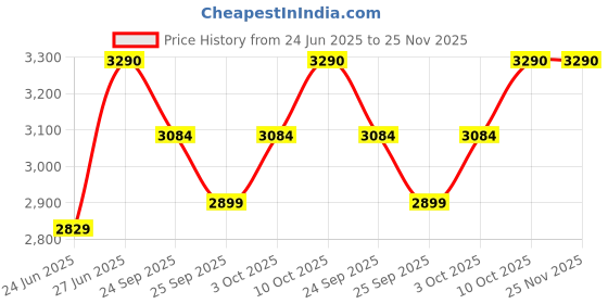 amazon.in Hundred Nano Neo 7000 (5U) Unstrung Badminton Racket with Full Cover | 79 Grams | Maximum Tension ≤32 lbs (Ocean/Black) Price History Graph from 24 Jun 2025 to 25 Nov 2025