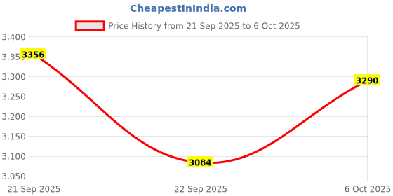 amazon.in Hundred Nano Neo 7000 (5U) Unstrung Badminton Racket with Full Cover | 79 Grams | Maximum Tension ≤32 lbs (Yellow/Black) Price History Graph from 21 Sep 2025 to 6 Oct 2025