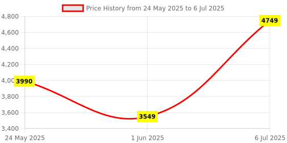 amazon.in HUNDRED Nuclear 78 Carbon Fibre Unstrung Badminton Racket with Full Racket Cover for Intermediate Players Price History Graph from 24 May 2025 to 6 Jul 2025