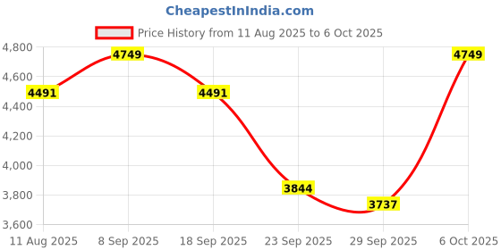 amazon.in HUNDRED Nuclear 78 Carbon Fibre Unstrung Badminton Racket with Full Racket Cover for Intermediate Players Price History Graph from 11 Aug 2025 to 6 Oct 2025