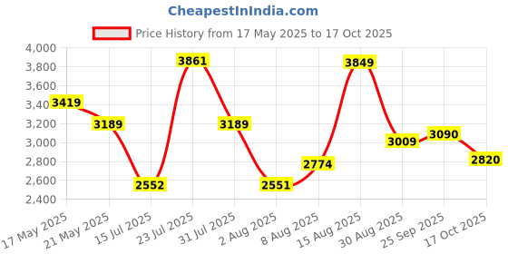 amazon.in Hundred Phantom 20 USA Approved Pickleball Paddle | Japan Raw Carbon Fiber | Consistent Performance | Control Play | Free Bag Included Price History Graph from 17 May 2025 to 17 Oct 2025