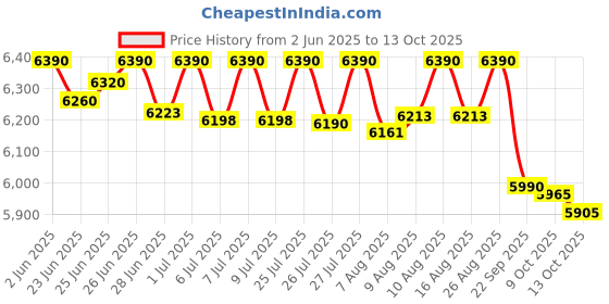 amazon.in Hundred Phantom 80 USA Approved Pickleball Paddle | Japan Raw Carbon Fiber | Consistent Performance | Control Play | Free Bag Included Price History Graph from 2 Jun 2025 to 13 Oct 2025