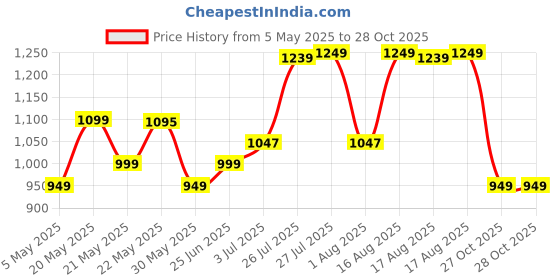 amazon.in hundred Pitch Force Cricket Shoes | Terraspike Studs | Embedded Support Plate for Stability | Lightweight & Durable | Ideal for Turf, Ground & Hard Surface hundred Price History Graph from 5 May 2025 to 28 Oct 2025
