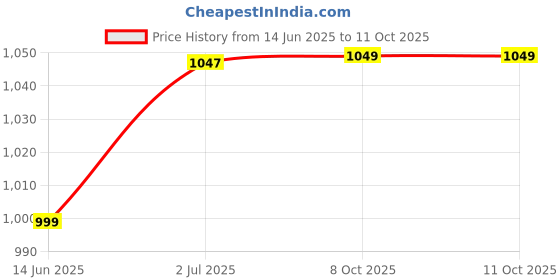 amazon.in hundred Pitch Force Cricket Shoes | Terraspike Studs | Embedded Support Plate for Stability | Lightweight & Durable | Ideal for Turf, Ground & Hard Surface hundred Price History Graph from 14 Jun 2025 to 10 Oct 2025