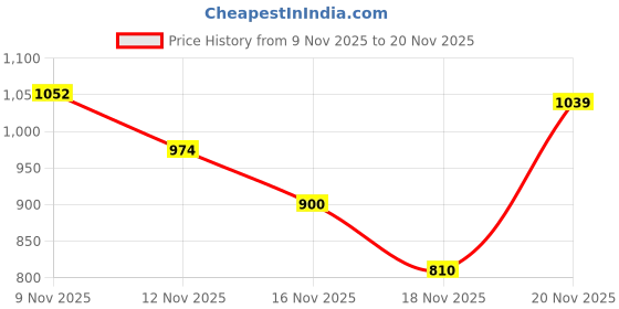 amazon.in hundred PitchStrike Cricket Shoes | Multi-Surface Grip with TerraSpike Outsole | Energy Layer Midsole for Cushioning and Support | Lightweight, Breathable | Ideal for Turf, Ground & Hard Surfaces hundred Price History Graph from 9 Nov 2025 to 18 Nov 2025