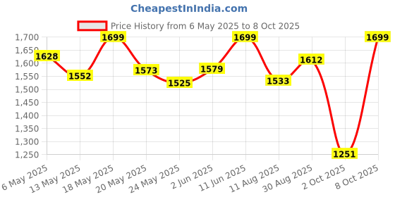 amazon.in Hundred Power Ray 900 Strung Badminton Racket with Full Cover | 79 Grams | Maximum Tension ≤32 lbs (Black/Red) hundred Price History Graph from 6 May 2025 to 8 Oct 2025