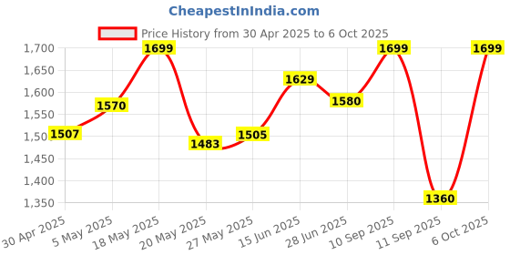 amazon.in Hundred Power Ray 900 Strung Badminton Racket with Full Cover | 79 Grams | Maximum Tension ≤32 lbs (Navy/Dark Yellow) Price History Graph from 30 Apr 2025 to 6 Oct 2025