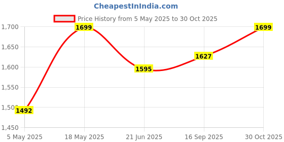 amazon.in Hundred Power Ray 900 Strung Badminton Racket with Full Cover | 79 Grams | Maximum Tension ≤32 lbs (Orange Red/Black) Price History Graph from 5 May 2025 to 30 Oct 2025
