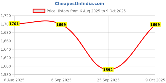 amazon.in Hundred Power Ray 900 Strung Badminton Racket with Full Cover | 79 Grams | Maximum Tension ≤32 lbs (White/Royal Blue) hundred Price History Graph from 6 Aug 2025 to 9 Oct 2025