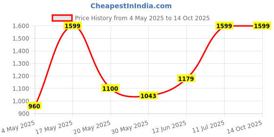 amazon.in Hundred Power Ray 900 Unstrung Badminton Racket with Full Cover | 79 Grams | Maximum Tension ≤32 lbs (Navy/Dark Yellow) hundred Price History Graph from 4 May 2025 to 13 Oct 2025