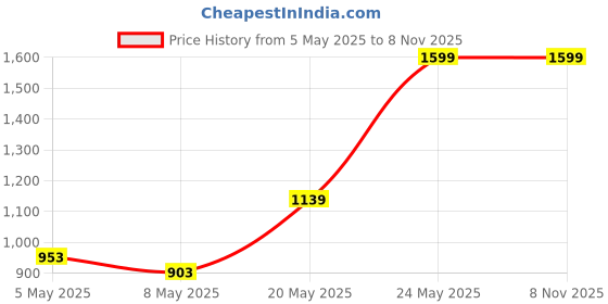 amazon.in Hundred Power Ray 900 Unstrung Badminton Racket with Full Cover | 79 Grams | Maximum Tension ≤32 lbs (White/Royal Blue) Price History Graph from 5 May 2025 to 8 Nov 2025