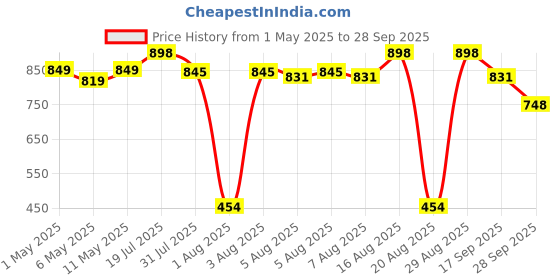 amazon.in HUNDRED Powertek 1000 Jr Graphite Badminton Racket with Full Cover (90G, Navy/Pink) hundred Price History Graph from 1 May 2025 to 28 Sep 2025