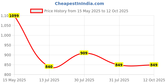 amazon.in HUNDRED POWERTEK 1000 PRO Graphite Strung Badminton Racket with Full Racket Cover for Intermediate Players hundred Price History Graph from 15 May 2025 to 11 Oct 2025