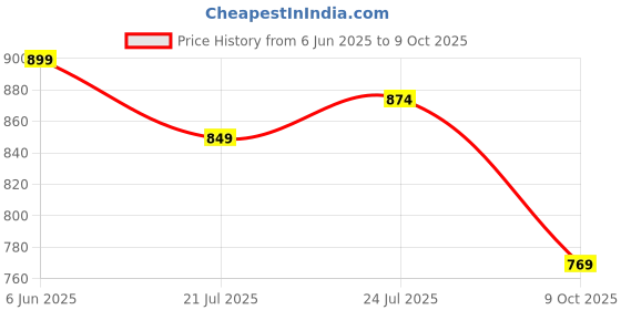 amazon.in HUNDRED POWERTEK 1000 PRO Graphite Strung Badminton Racket with Full Racket Cover for Intermediate Players hundred Price History Graph from 6 Jun 2025 to 9 Oct 2025