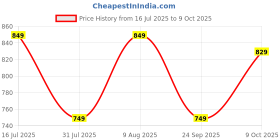 amazon.in HUNDRED Powertek 200 (2 Strung Rackets with 1 Full Cover) with 3Pc Aura Nylon Shuttlecocks, Badminton, Black Price History Graph from 16 Jul 2025 to 8 Oct 2025