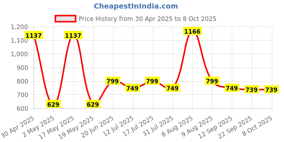 amazon.in HUNDRED Powertek 200 (2 Strung Rackets with 1 Full Cover) with 3Pc Aura Nylon Shuttlecocks, Badminton, Neon Green Price History Graph from 30 Apr 2025 to 8 Oct 2025