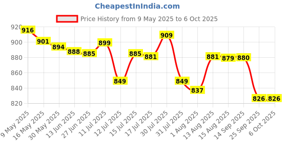 amazon.in hundred Powertek 200 (2 Strung Rackets with 2 Full Covers) with 3 pc Aura Nylon Shuttlecocks hundred Price History Graph from 9 May 2025 to 6 Oct 2025