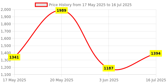 amazon.in Hundred Powertek 900 Series Full Graphite Badminton Racket with Full Cover (Weight : 4U) Price History Graph from 17 May 2025 to 16 Jul 2025