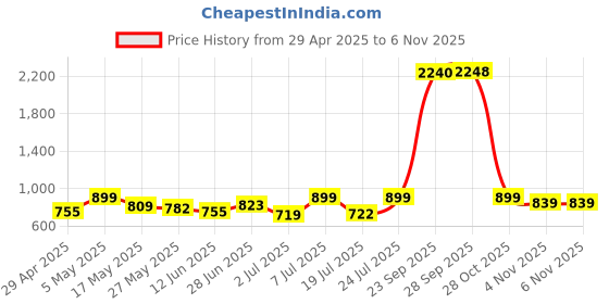 amazon.in Hundred Powertek Force Strung Badminton Racket with Full Racket Cover| 90 Grams | Maximum Tension Price History Graph from 29 Apr 2025 to 4 Nov 2025