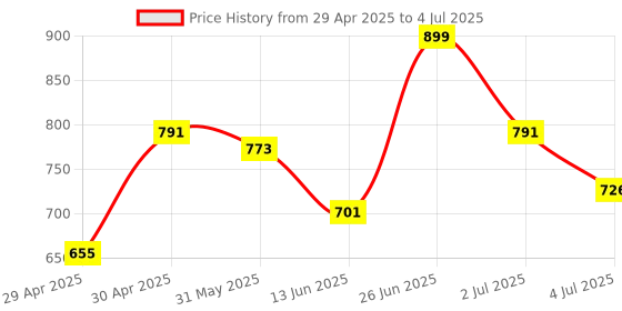 amazon.in Hundred Powertek Force Strung Badminton Racket with Full Racket Cover| 90 Grams | Maximum Tension Price History Graph from 29 Apr 2025 to 4 Jul 2025