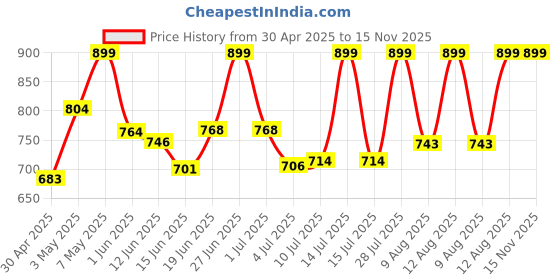 amazon.in Hundred Powertek Force Strung Badminton Racket with Full Racket Cover| 90 Grams | Maximum Tension Price History Graph from 30 Apr 2025 to 15 Nov 2025