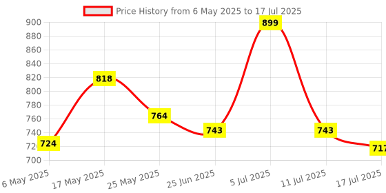 amazon.in Hundred Powertek Force Strung Badminton Racket with Full Racket Cover| 90 Grams | Maximum Tension hundred Price History Graph from 6 May 2025 to 17 Jul 2025