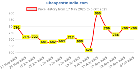 amazon.in Hundred Powertek Force Strung Badminton Racket with Full Racket Cover| 90 Grams | Maximum Tension Price History Graph from 17 May 2025 to 5 Oct 2025