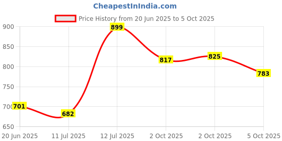 amazon.in Hundred Powertek Force Strung Badminton Racket with Full Racket Cover| 90 Grams | Maximum Tension Price History Graph from 20 Jun 2025 to 2 Oct 2025