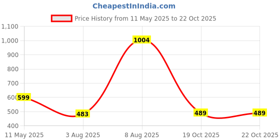 amazon.in Hundred Powertek Star (2 Strung Rackets with 1 Full Cover) with 2pc Nylon Shuttlecocks (Blue) Price History Graph from 11 May 2025 to 19 Oct 2025