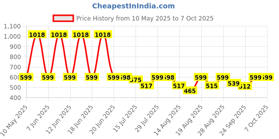 amazon.in Hundred Powertek Star (2 Strung Rackets with 1 Full Cover) with 2pc Nylon Shuttlecocks (Navy) hundred Price History Graph from 10 May 2025 to 7 Oct 2025