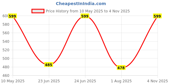 amazon.in Hundred Powertek Star (2 Strung Rackets with 1 Full Cover) with 2pc Nylon Shuttlecocks (Peach) Price History Graph from 10 May 2025 to 4 Nov 2025