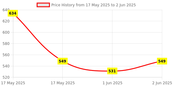 amazon.in Hundred Powertek Star Carbon Graphite Set of 2 Strung Badminton Racket with Full Cover Combo hundred Price History Graph from 17 May 2025 to 2 Jun 2025