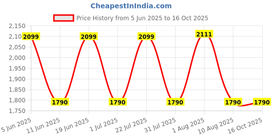 amazon.in HUNDRED Primearmour 800 Carbon Fibre Strung Badminton Racket with Full Racket Cover for Intermediate Players Price History Graph from 5 Jun 2025 to 15 Oct 2025