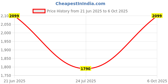 amazon.in HUNDRED Primearmour 800 Carbon Fibre Strung Badminton Racket with Full Racket Cover for Intermediate Players Price History Graph from 21 Jun 2025 to 6 Oct 2025