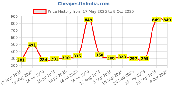 amazon.in HUNDRED Prism Foot Ball | All-Weather Multi-Terrain Ball | Peak Performance on All Surfaces: Hard Ground, Wet Grass & Turf | Bult for Accurate Passes & Powerful Shots Price History Graph from 17 May 2025 to 7 Oct 2025