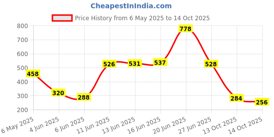 amazon.in HUNDRED Prism Foot Ball | All-Weather Multi-Terrain Ball | Peak Performance on All Surfaces: Hard Ground, Wet Grass & Turf | Bult for Accurate Passes & Powerful Shots hundred Price History Graph from 6 May 2025 to 14 Oct 2025