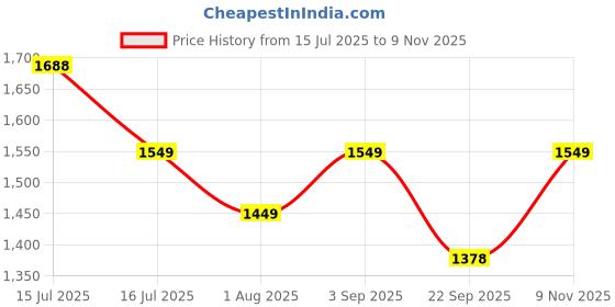 amazon.in hundred Raze Badminton Shoes (Non Marking) | Also Perfect for Squash, Table Tennis, Volleyball, Basketball & Indoor Sports | Lightweight & Durable | X-Cushion, Active Grip Sole, Toe Assist hundred Price History Graph from 15 Jul 2025 to 9 Nov 2025