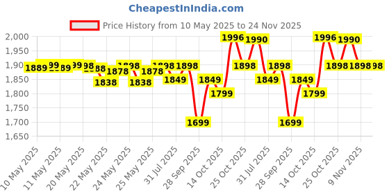 amazon.in hundred Raze Pro Badminton Shoes (Non Marking) | Also Indoor Sports | Lightweight, Breathable & Durable | X-Cushion | Active Grip Sole | Extended Heel Lock hundred Price History Graph from 10 May 2025 to 24 Nov 2025