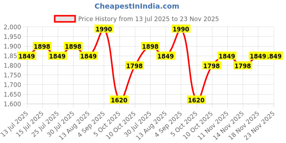 amazon.in hundred Raze Pro Badminton Shoes (Non Marking) | Also Indoor Sports | Lightweight, Breathable & Durable | X-Cushion | Active Grip Sole | Extended Heel Lock hundred Price History Graph from 13 Jul 2025 to 23 Nov 2025