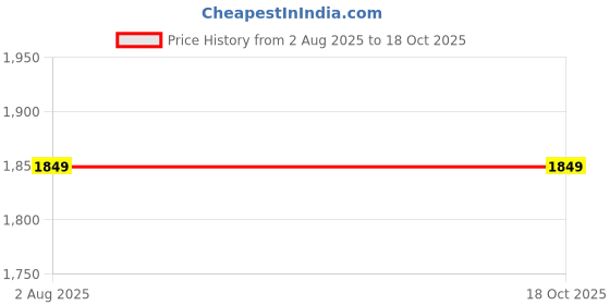 amazon.in Hundred Raze Pro Badminton Shoes (Non Marking) | Also Indoor Sports | Lightweight, Breathable & Durable | X-Cushion | Active Grip Sole | Extended Heel Lock hundred Price History Graph from 2 Aug 2025 to 18 Oct 2025