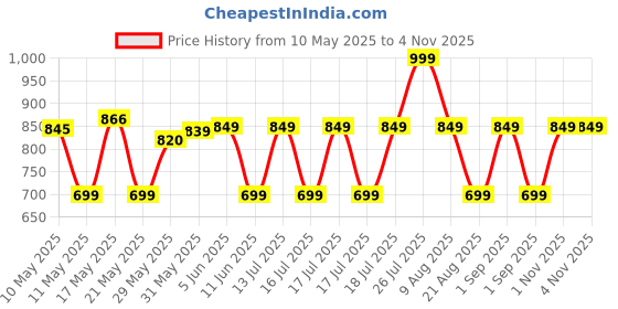 amazon.in Hundred Sonic Pack Kit Bag | Spacious Badminton Racket Bag with Dual Large Compartments for Rackets, Shoes & Gear – Ideal for Sports, Gym & Travel | Unisex Design hundred Price History Graph from 10 May 2025 to 3 Nov 2025