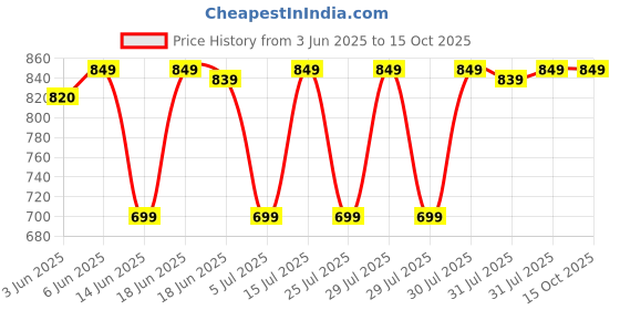 amazon.in Hundred Sonic Pack Kit Bag | Spacious Badminton Racket Bag with Dual Large Compartments for Rackets, Shoes & Gear – Ideal for Sports, Gym & Travel | Unisex Design Price History Graph from 3 Jun 2025 to 15 Oct 2025